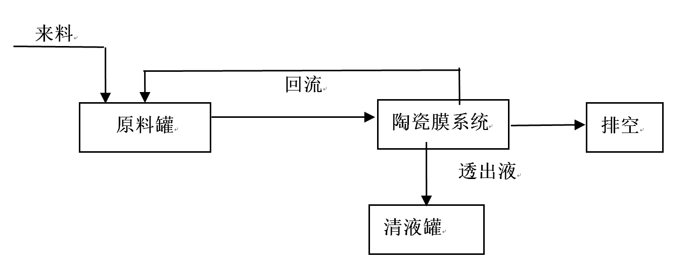 膜分离设备