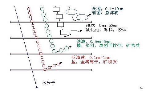 膜分离设备